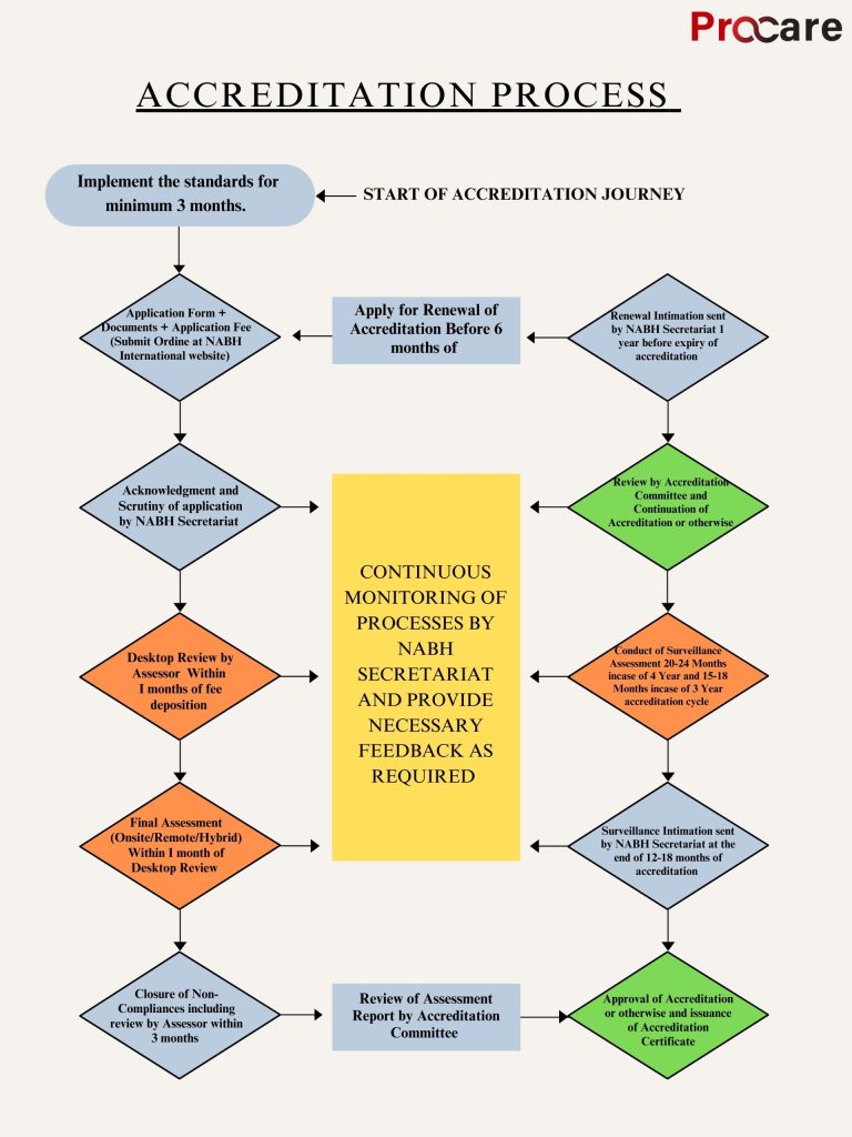 NABH accreditation consultancy